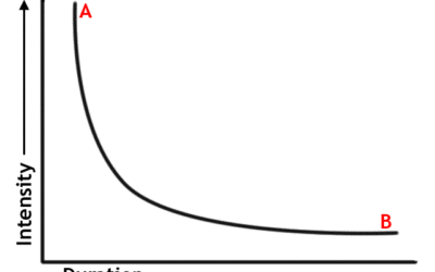 Mistaking Intensity for Duration