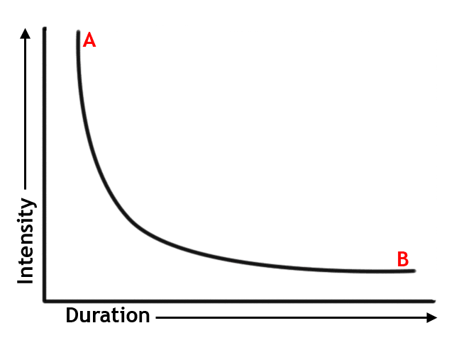 A photo of the intensity duration curve
